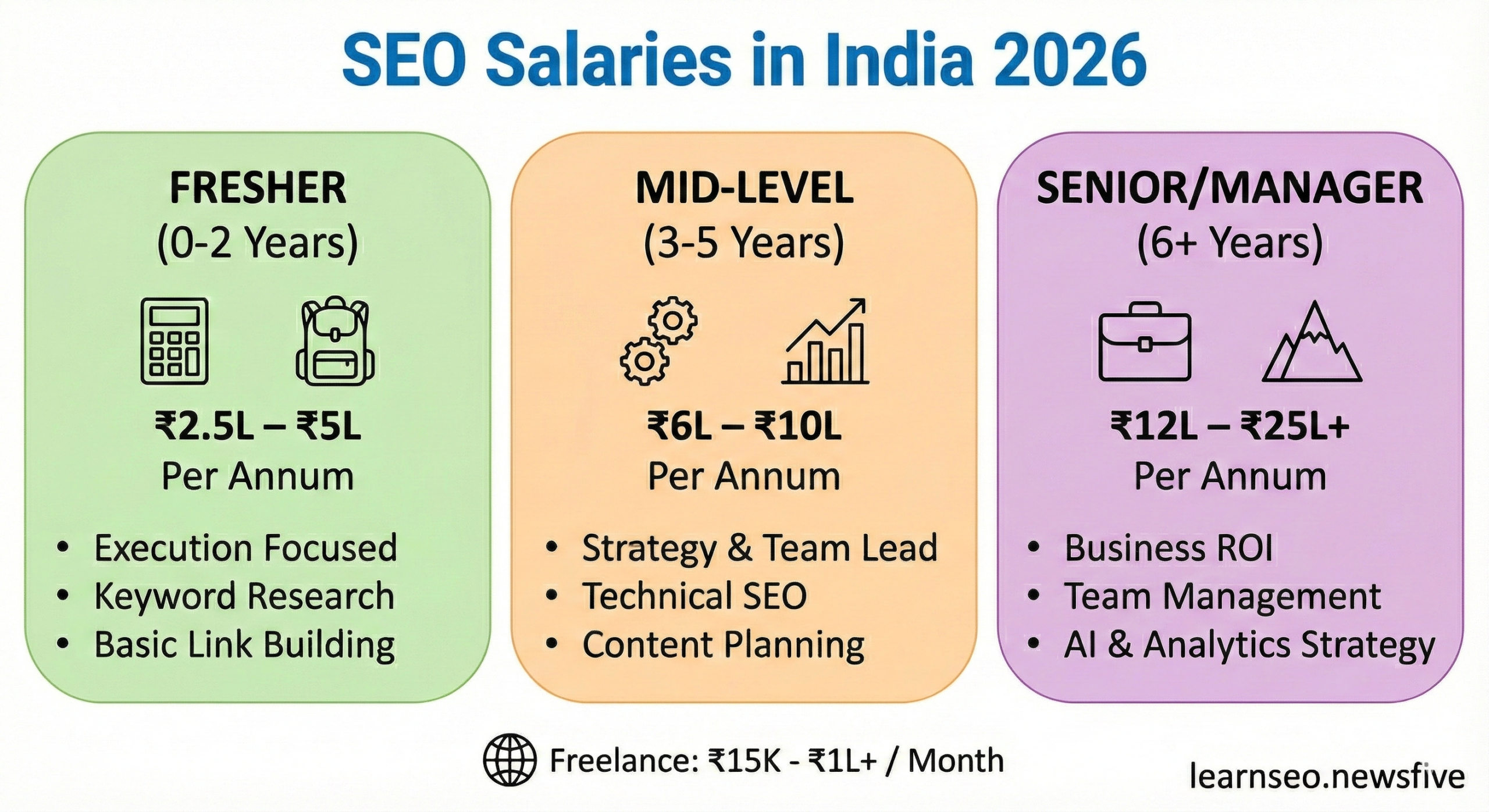 The Ultimate SEO Salary Guide (2026) for Freshers